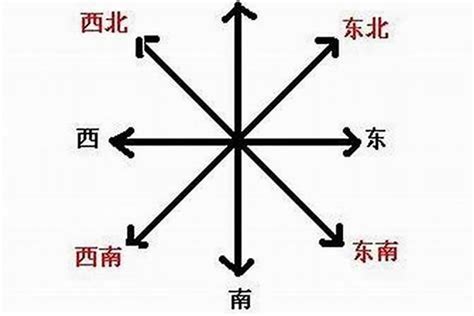 東南西北五行屬性|东南西北五行方位 东南西北五行方位图